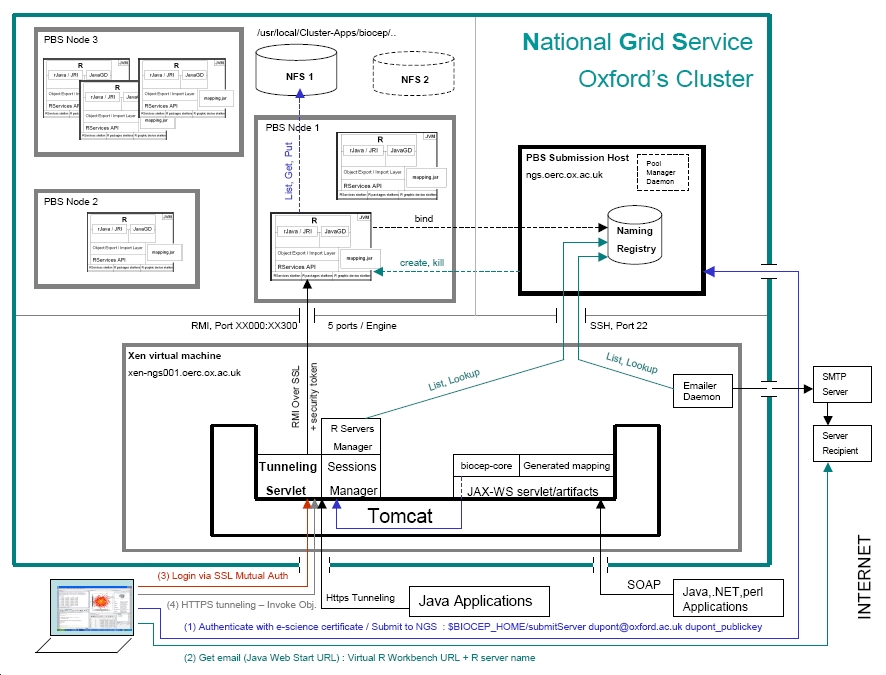 Biocep on the National Grid Service Diagram
