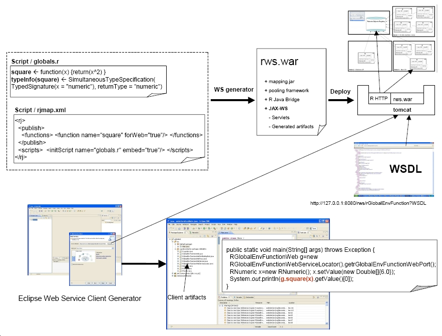 Web Services Generation Diagram